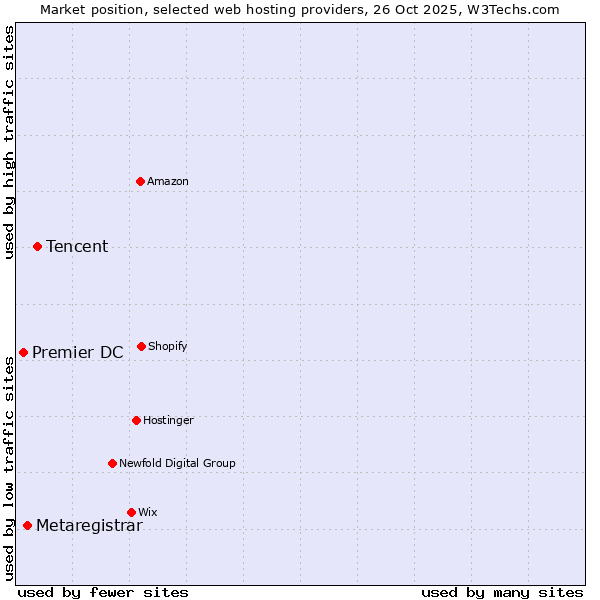 Market position of Tencent vs. Metaregistrar vs. Premier DC