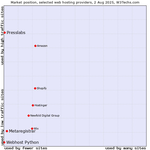 Market position of Metaregistrar vs. Presslabs vs. Webhost Python