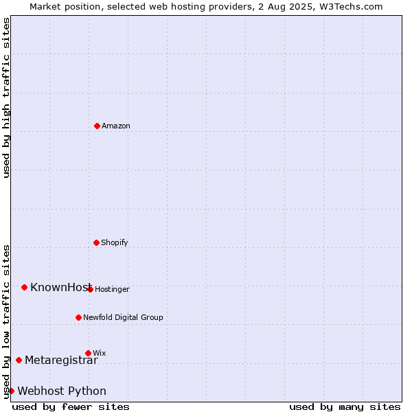 Market position of KnownHost vs. Metaregistrar vs. Webhost Python