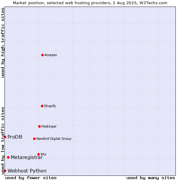Market position of Metaregistrar vs. ProDB vs. Webhost Python