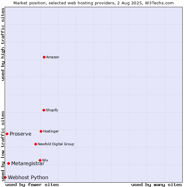 Market position of Metaregistrar vs. Proserve vs. Webhost Python