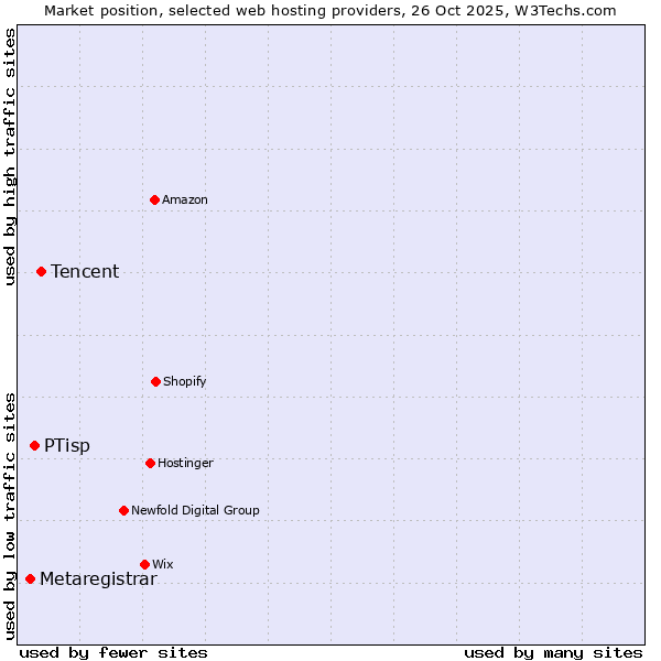 Market position of Tencent vs. PTisp vs. Metaregistrar