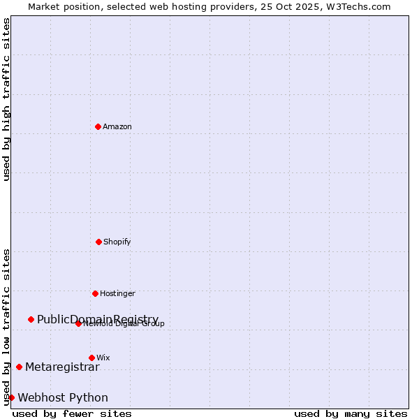 Market position of PublicDomainRegistry vs. Metaregistrar vs. Webhost Python
