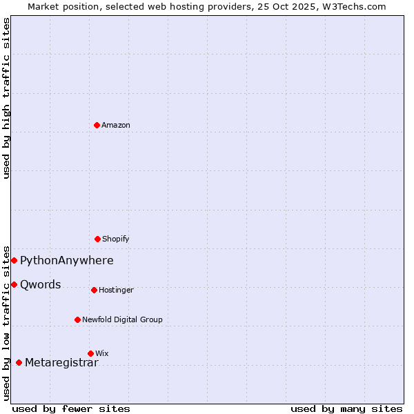 Market position of Metaregistrar vs. Qwords vs. PythonAnywhere
