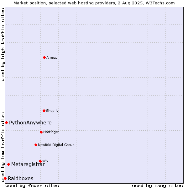 Market position of Metaregistrar vs. PythonAnywhere vs. Raidboxes
