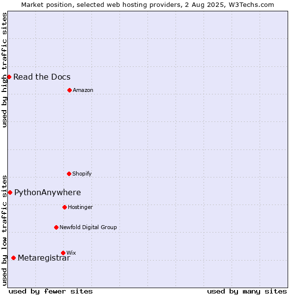 Market position of Metaregistrar vs. PythonAnywhere vs. Read the Docs