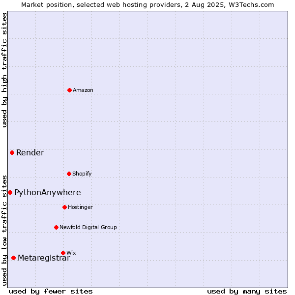 Market position of Metaregistrar vs. Render vs. PythonAnywhere