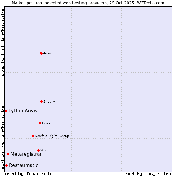 Market position of Metaregistrar vs. Restaumatic vs. PythonAnywhere