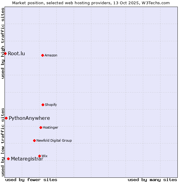 Market position of Metaregistrar vs. PythonAnywhere vs. Root.lu