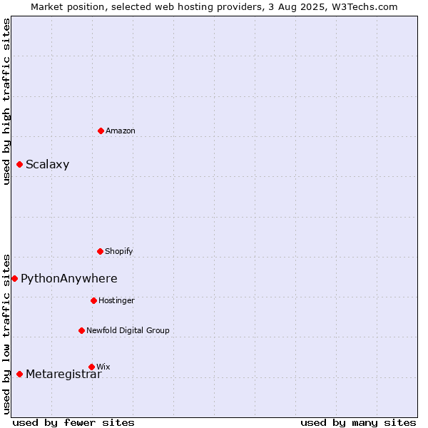 Market position of Scalaxy vs. Metaregistrar vs. PythonAnywhere