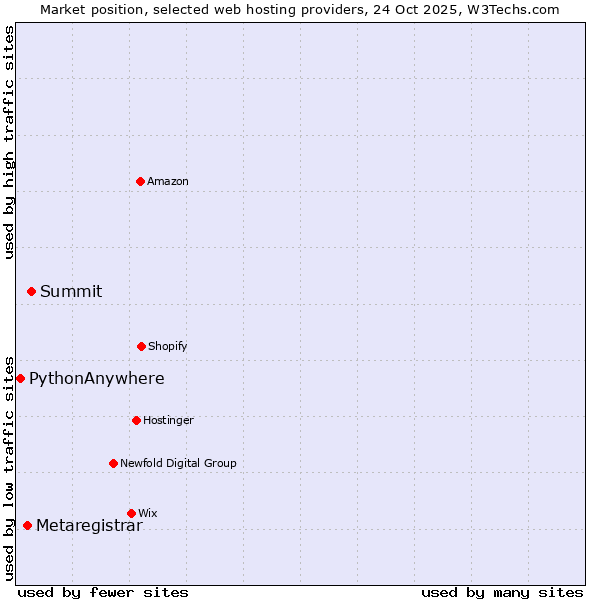 Market position of Summit vs. Metaregistrar vs. PythonAnywhere