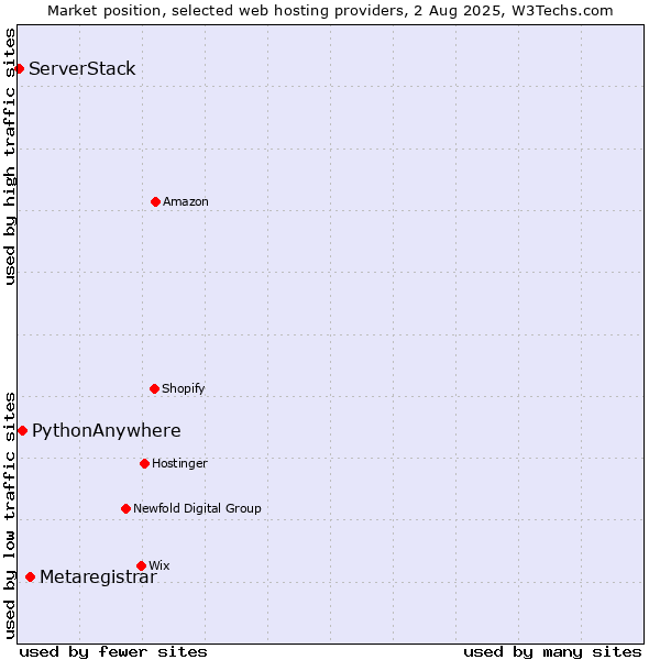 Market position of Metaregistrar vs. PythonAnywhere vs. ServerStack