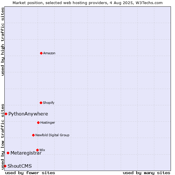 Market position of Metaregistrar vs. PythonAnywhere vs. ShoutCMS