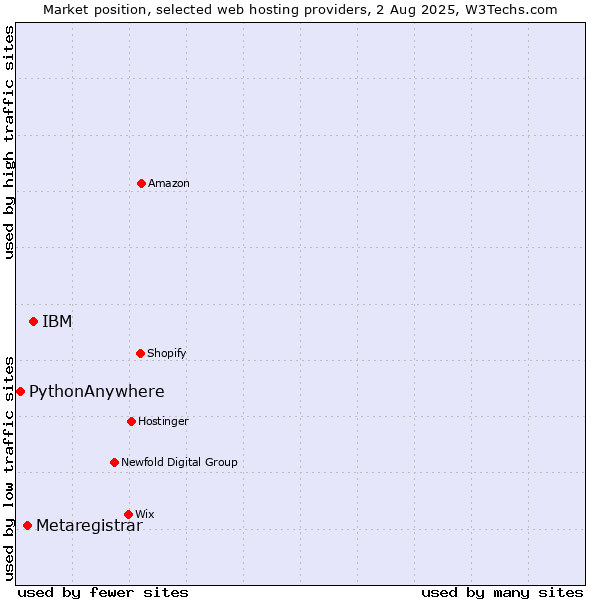 Market position of IBM vs. Metaregistrar vs. PythonAnywhere