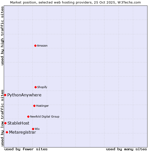 Market position of Metaregistrar vs. StableHost vs. PythonAnywhere