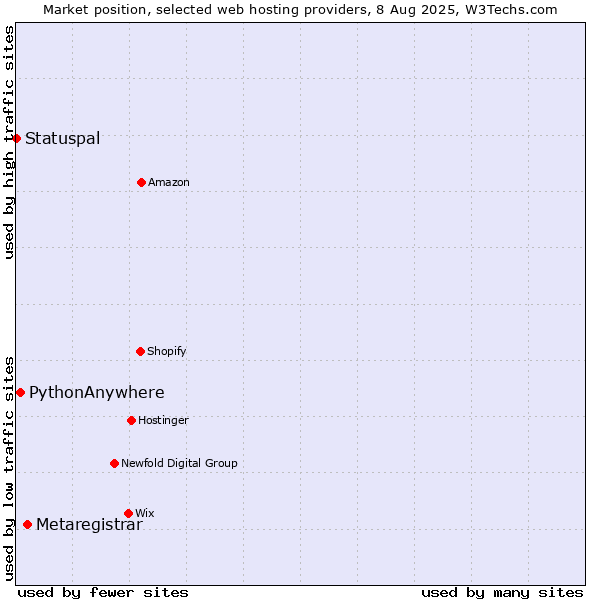 Market position of Metaregistrar vs. PythonAnywhere vs. Statuspal