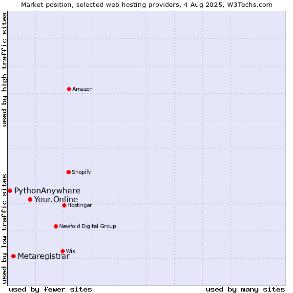 Market position of Your.Online vs. Metaregistrar vs. PythonAnywhere