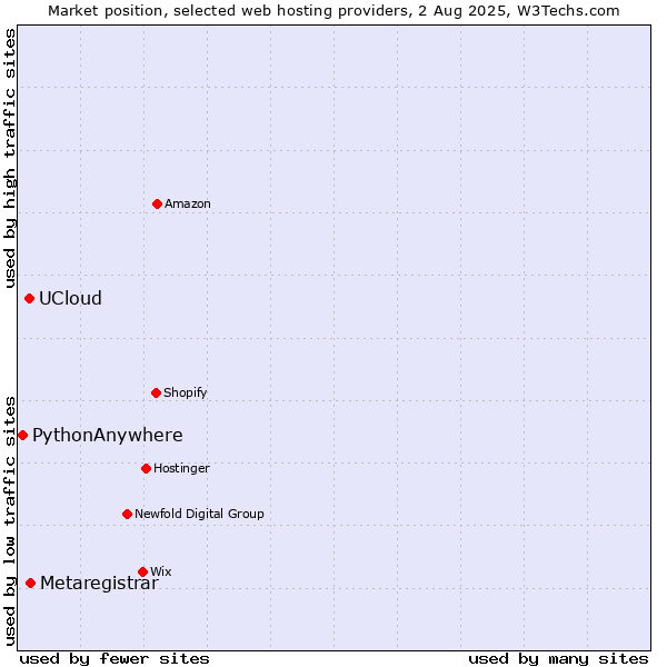 Market position of Metaregistrar vs. UCloud vs. PythonAnywhere