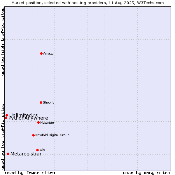 Market position of Metaregistrar vs. Unlimited.rs vs. PythonAnywhere
