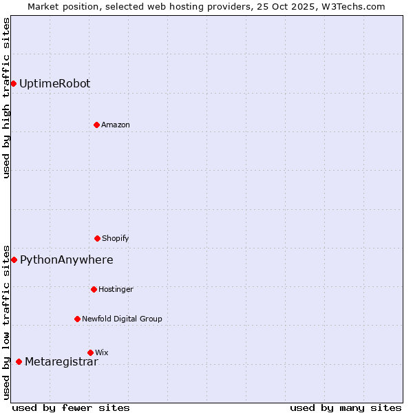 Market position of Metaregistrar vs. PythonAnywhere vs. UptimeRobot