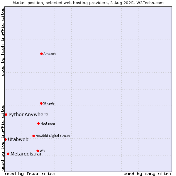 Market position of Metaregistrar vs. PythonAnywhere vs. Utabweb