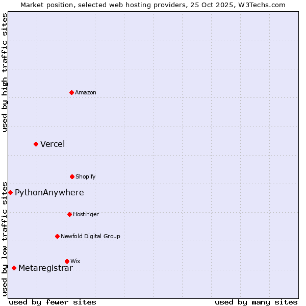 Market position of Vercel vs. Metaregistrar vs. PythonAnywhere