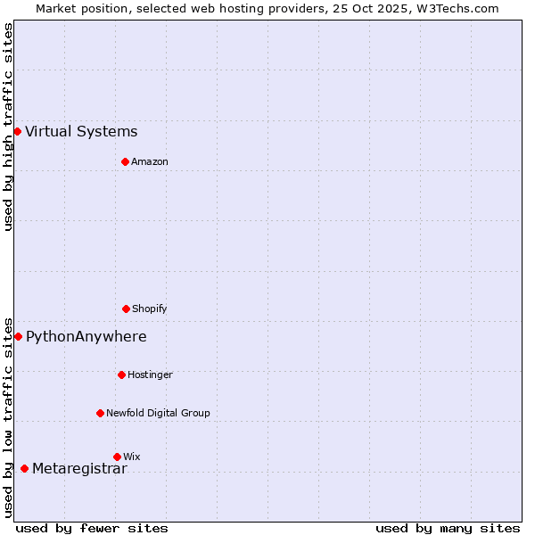 Market position of Metaregistrar vs. PythonAnywhere vs. Virtual Systems