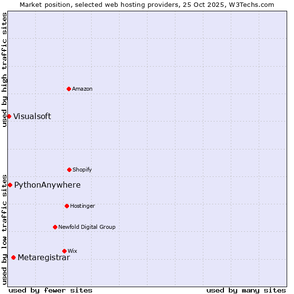 Market position of Metaregistrar vs. PythonAnywhere vs. Visualsoft