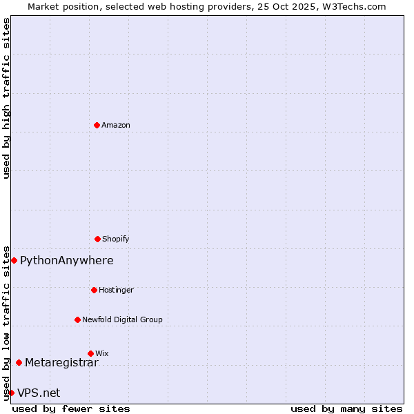Market position of Metaregistrar vs. PythonAnywhere vs. VPS.net