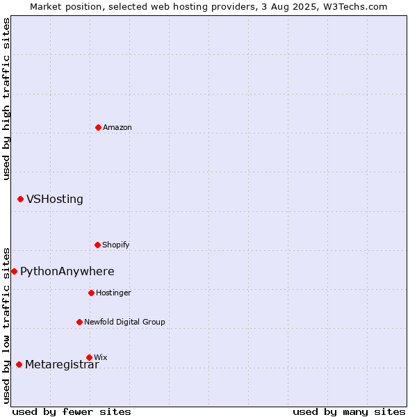 Market position of VSHosting vs. Metaregistrar vs. PythonAnywhere