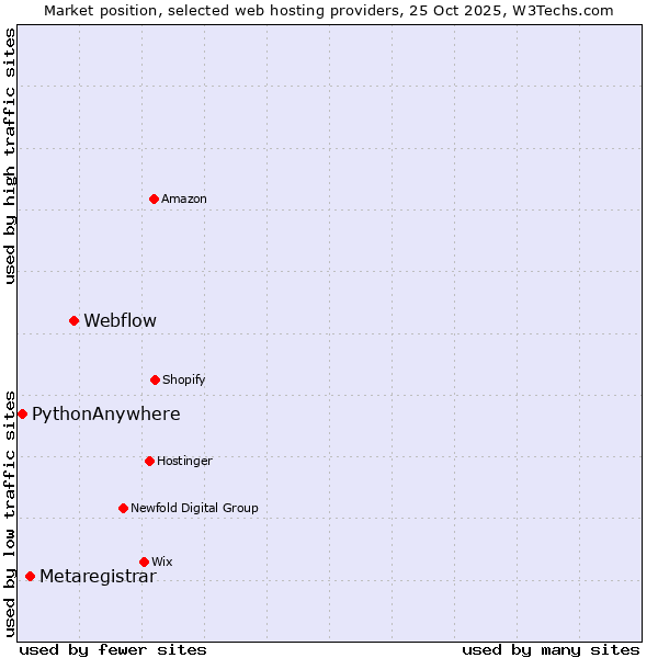 Market position of Webflow vs. Metaregistrar vs. PythonAnywhere