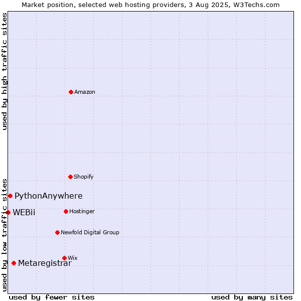 Market position of Metaregistrar vs. PythonAnywhere vs. WEBii