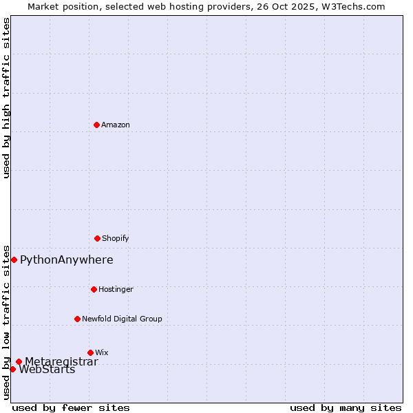 Market position of Metaregistrar vs. PythonAnywhere vs. WebStarts