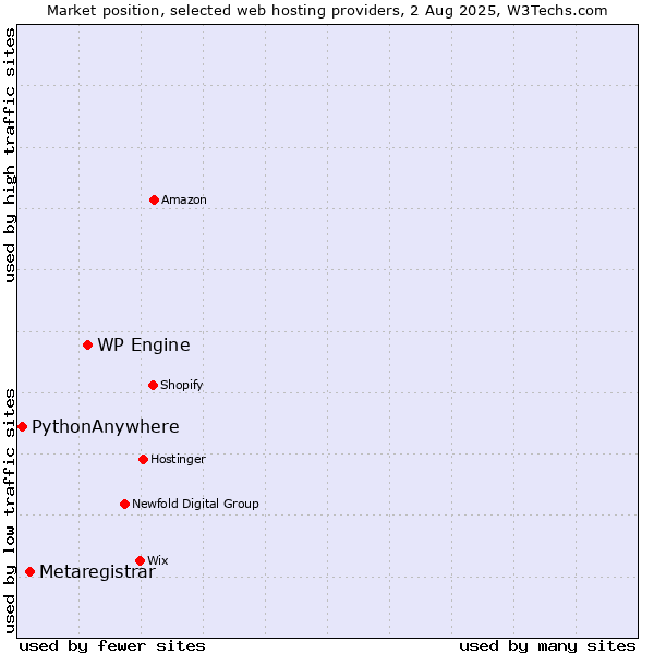Market position of WP Engine vs. Metaregistrar vs. PythonAnywhere