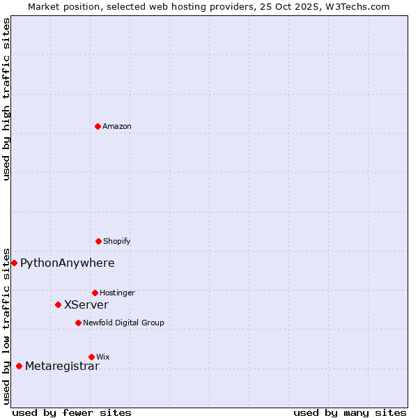 Market position of XServer vs. Metaregistrar vs. PythonAnywhere