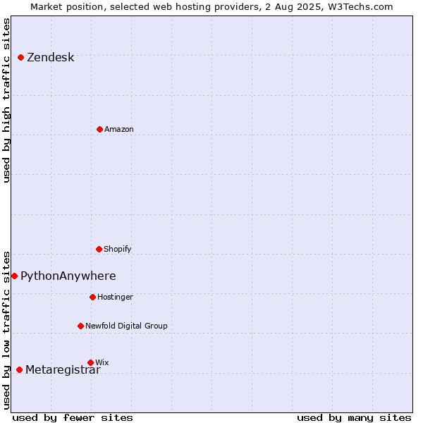 Market position of Zendesk vs. Metaregistrar vs. PythonAnywhere