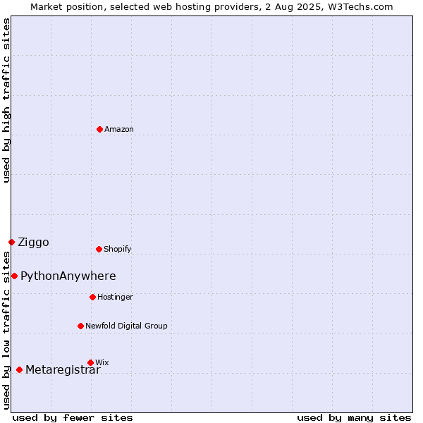 Market position of Metaregistrar vs. PythonAnywhere vs. Ziggo
