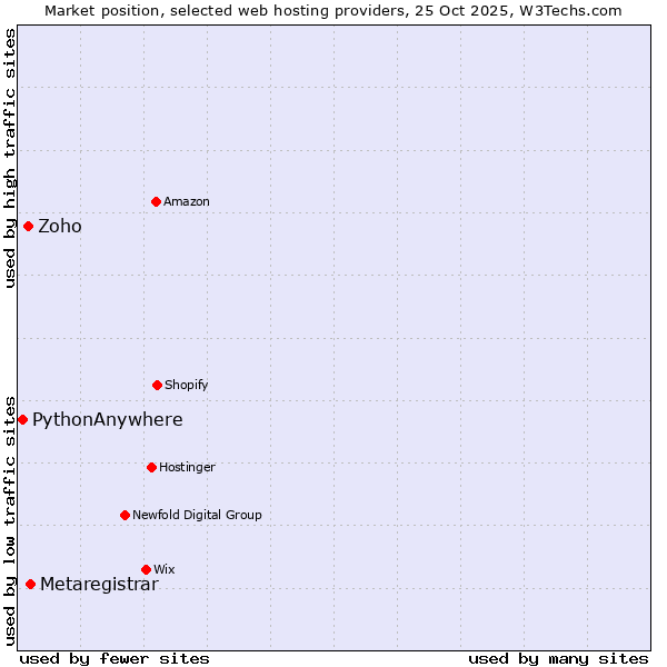 Market position of Metaregistrar vs. Zoho vs. PythonAnywhere