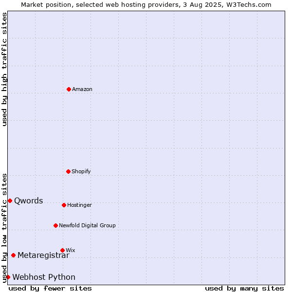 Market position of Metaregistrar vs. Qwords vs. Webhost Python
