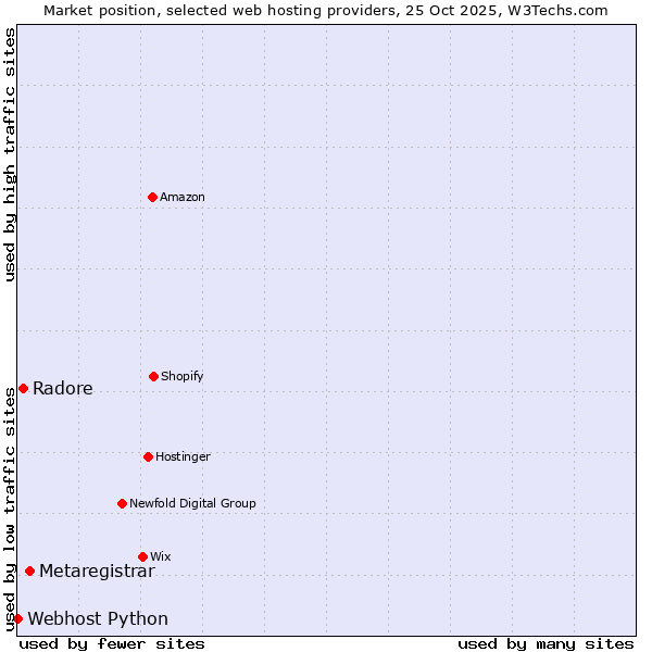 Market position of Metaregistrar vs. Radore vs. Webhost Python