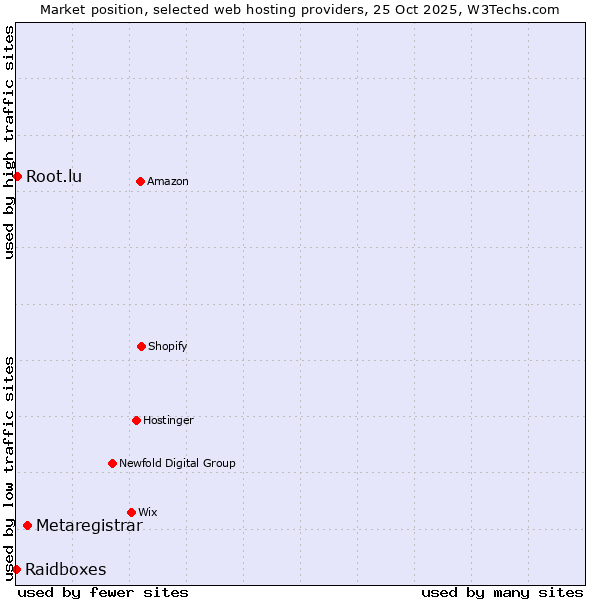 Market position of Metaregistrar vs. Root.lu vs. Raidboxes