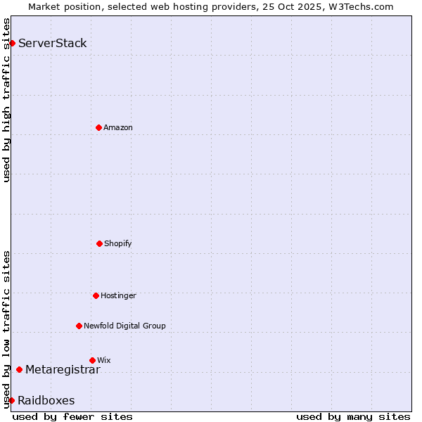 Market position of Metaregistrar vs. ServerStack vs. Raidboxes