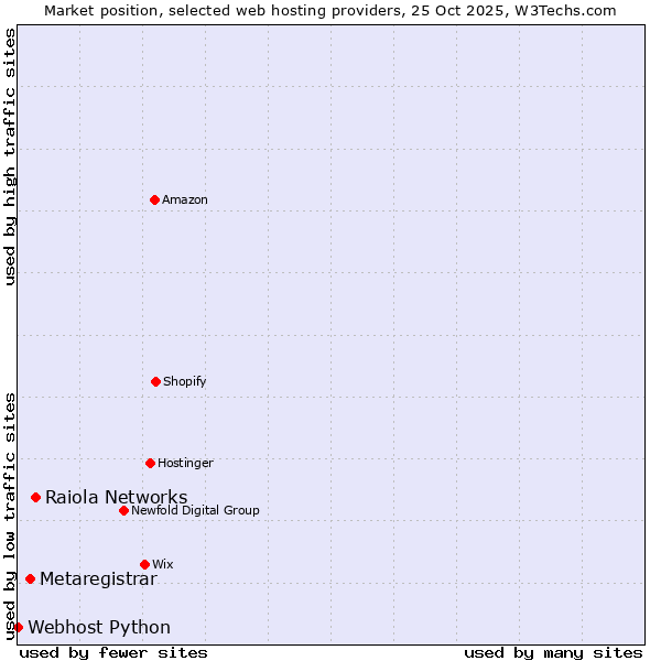 Market position of Raiola Networks vs. Metaregistrar vs. Webhost Python