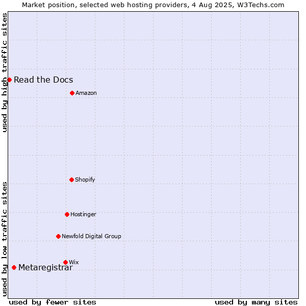 Market position of Metaregistrar vs. Read the Docs