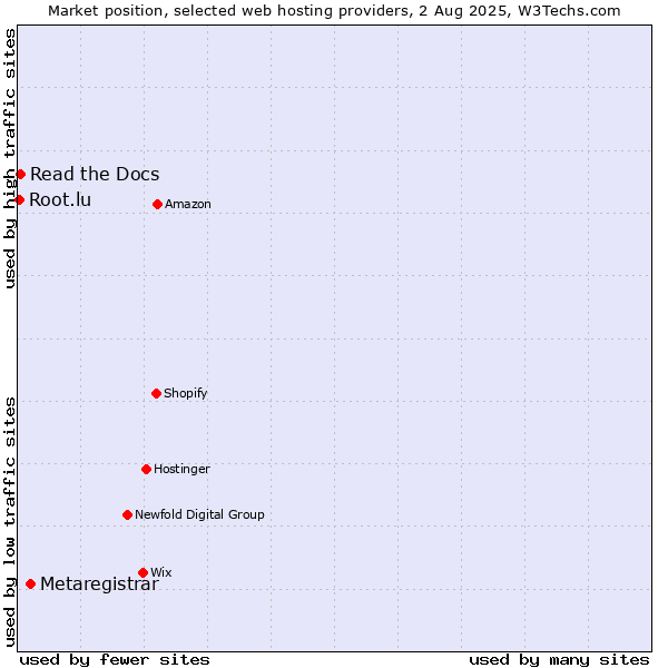 Market position of Metaregistrar vs. Read the Docs vs. Root.lu