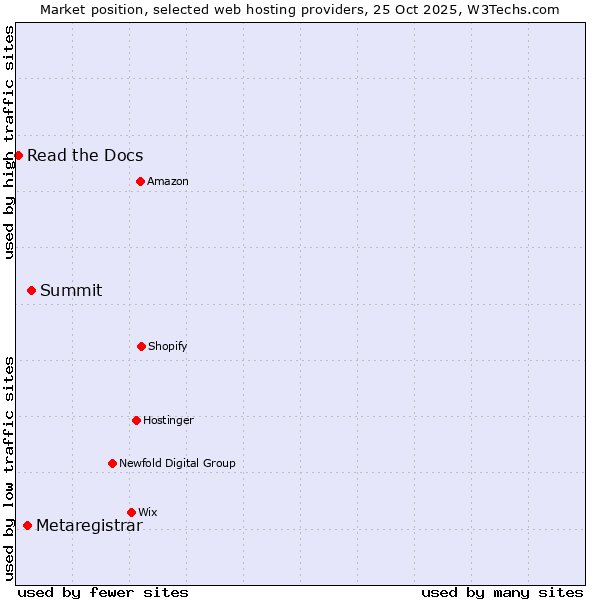 Market position of Summit vs. Metaregistrar vs. Read the Docs