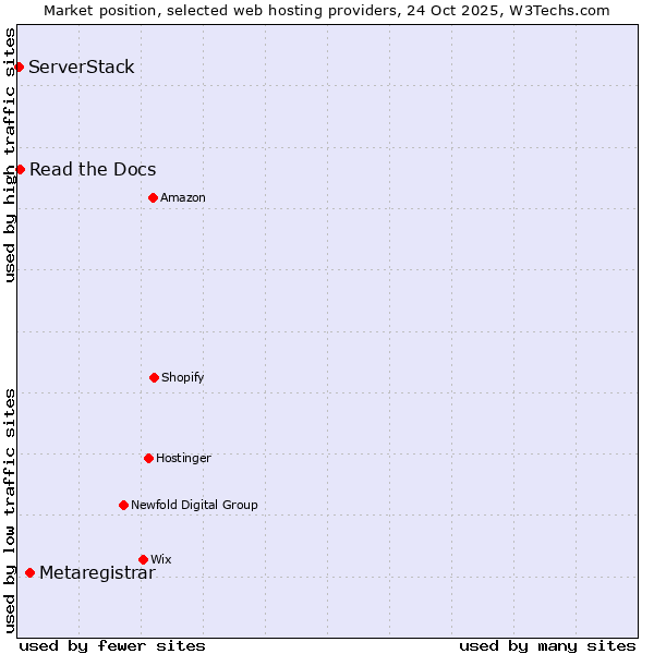 Market position of Metaregistrar vs. Read the Docs vs. ServerStack