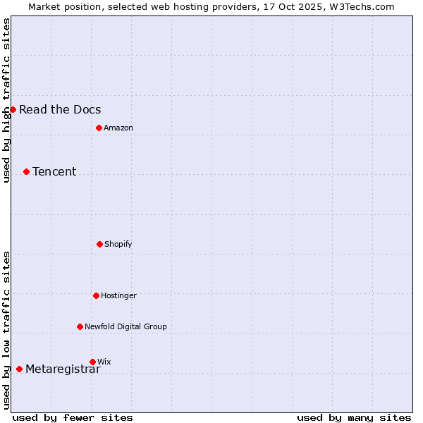 Market position of Tencent vs. Metaregistrar vs. Read the Docs