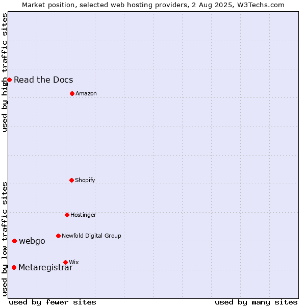 Market position of webgo vs. Metaregistrar vs. Read the Docs