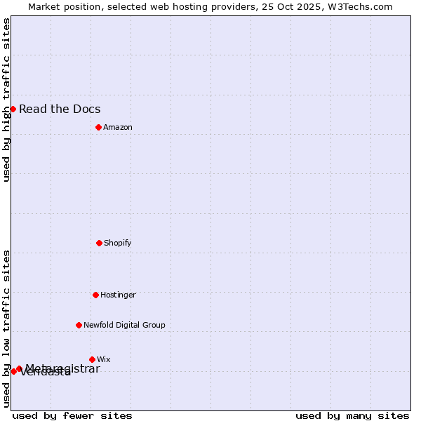 Market position of Metaregistrar vs. Vendasta vs. Read the Docs